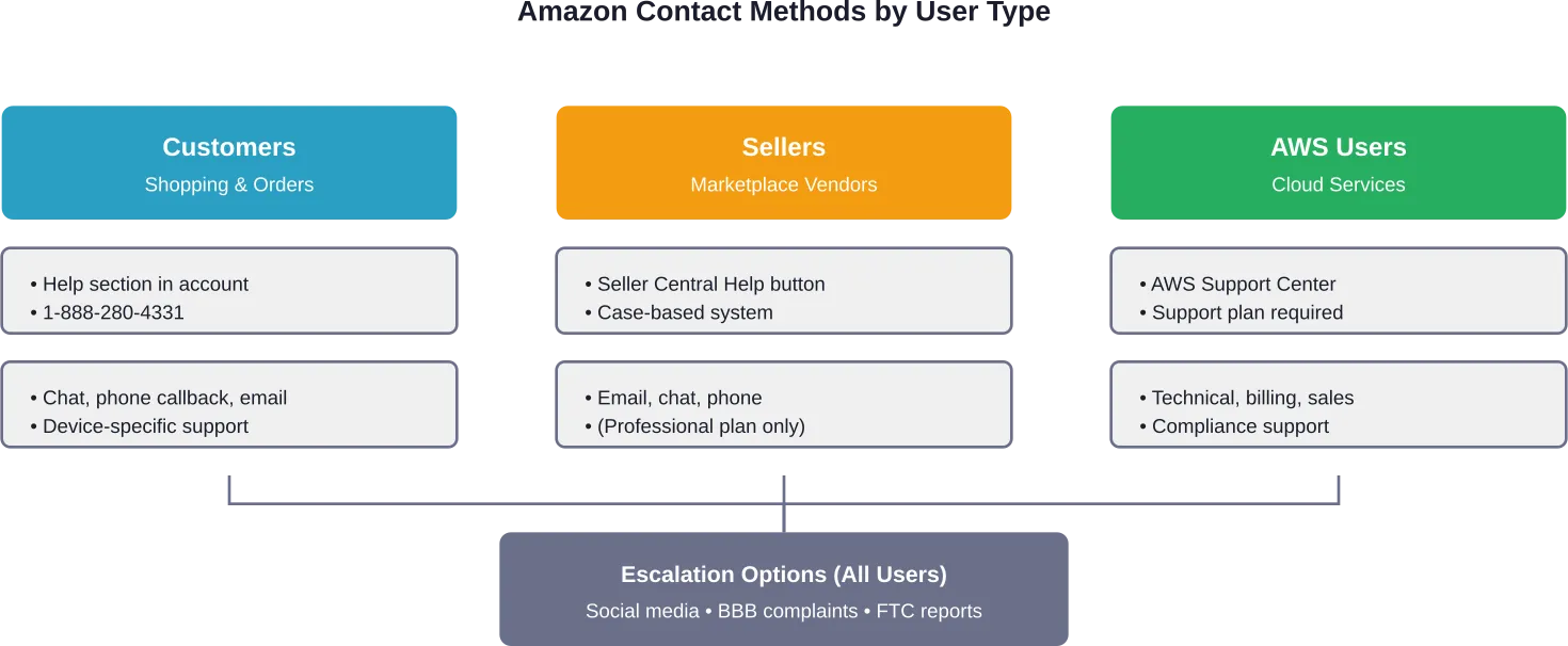 Farklı Amazon hizmetleri, benzersiz iletişim yöntemlerine sahip tamamen ayrı destek sistemleri kullanır