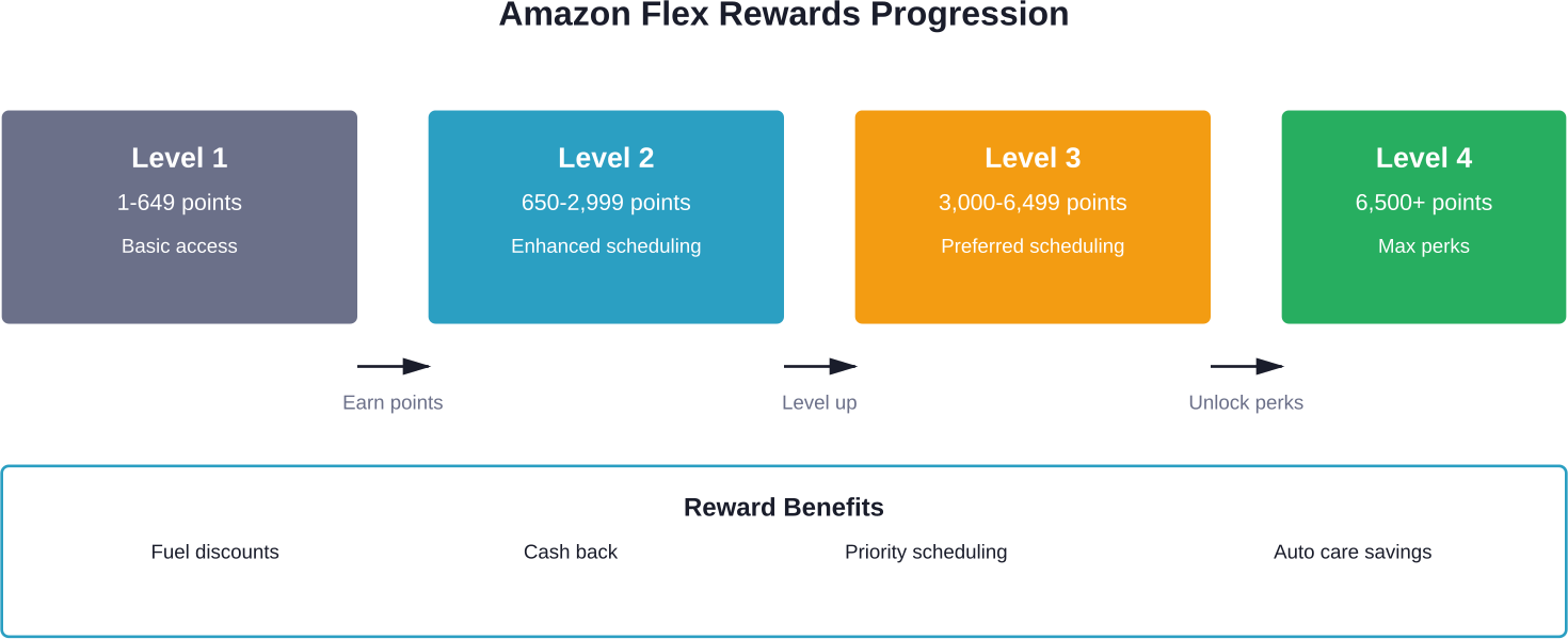 Progressive rewards tiers unlock better scheduling and financial benefits for active drivers