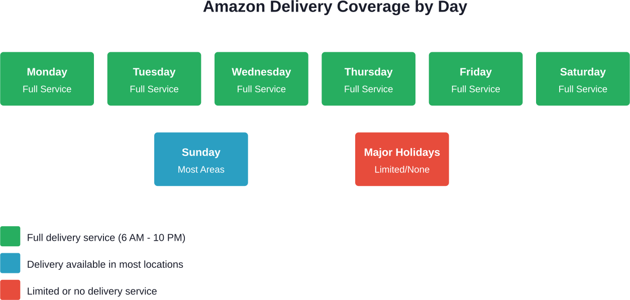 Amazon, pazartesiden cumartesiye tam hizmet ve yaygın pazar kapsamı ile haftanın yedi günü teslimat gerçekleştiriyor